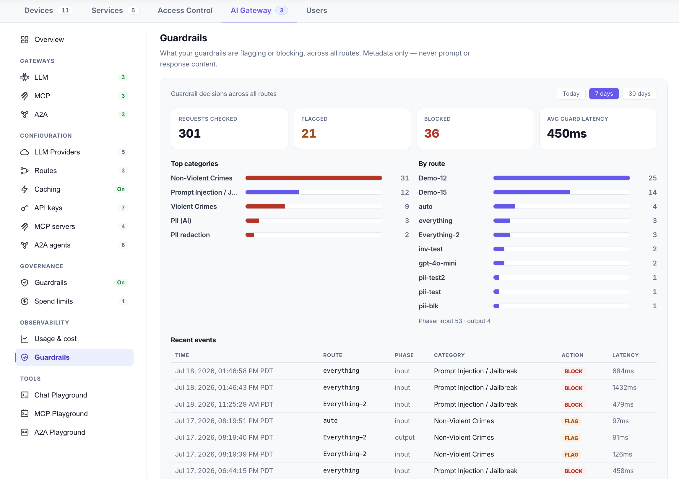 Guardrail activity — what was checked, flagged, and blocked, by category and route (metadata only).