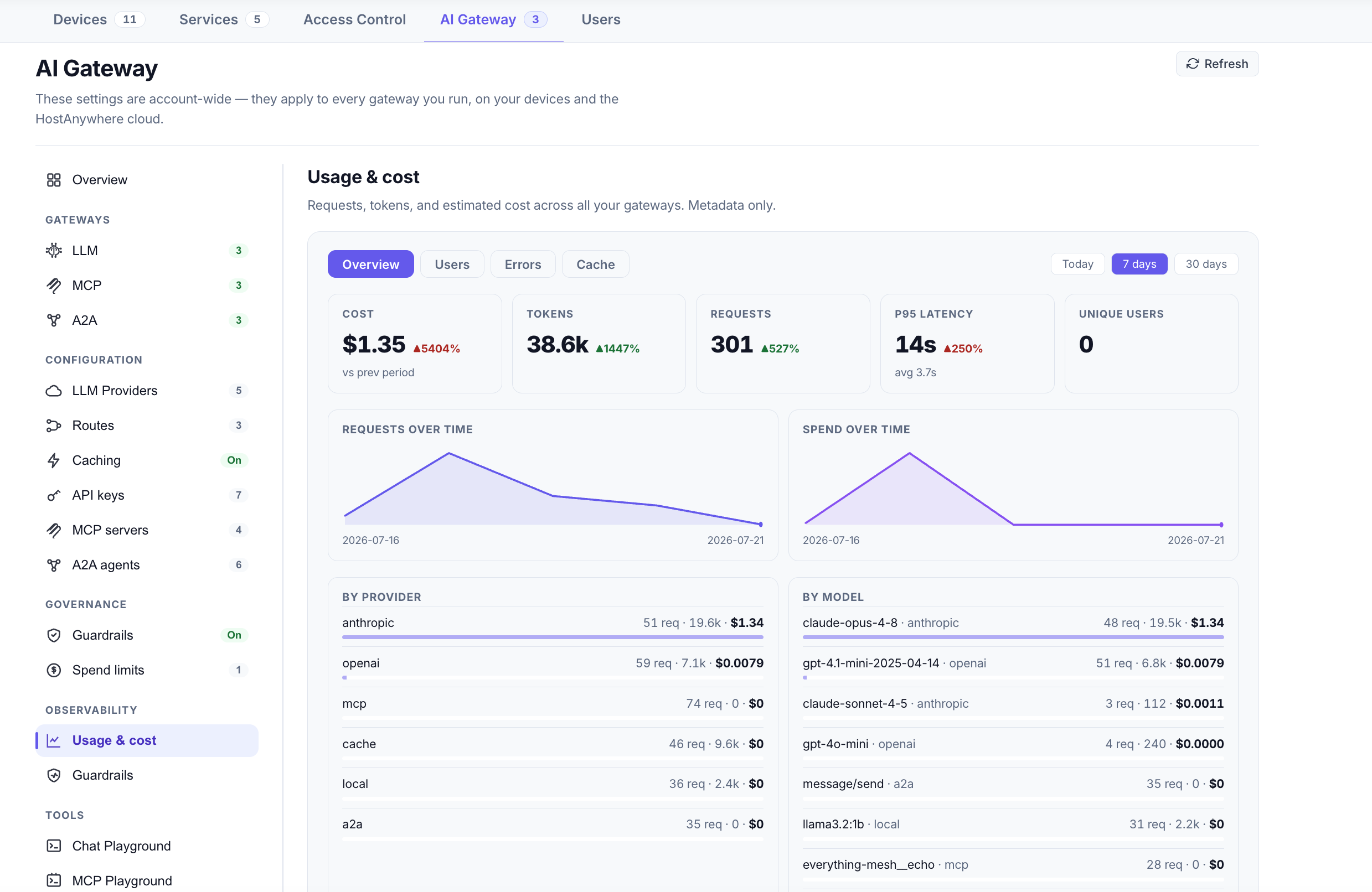Observability: usage and cost by user, model, and route.