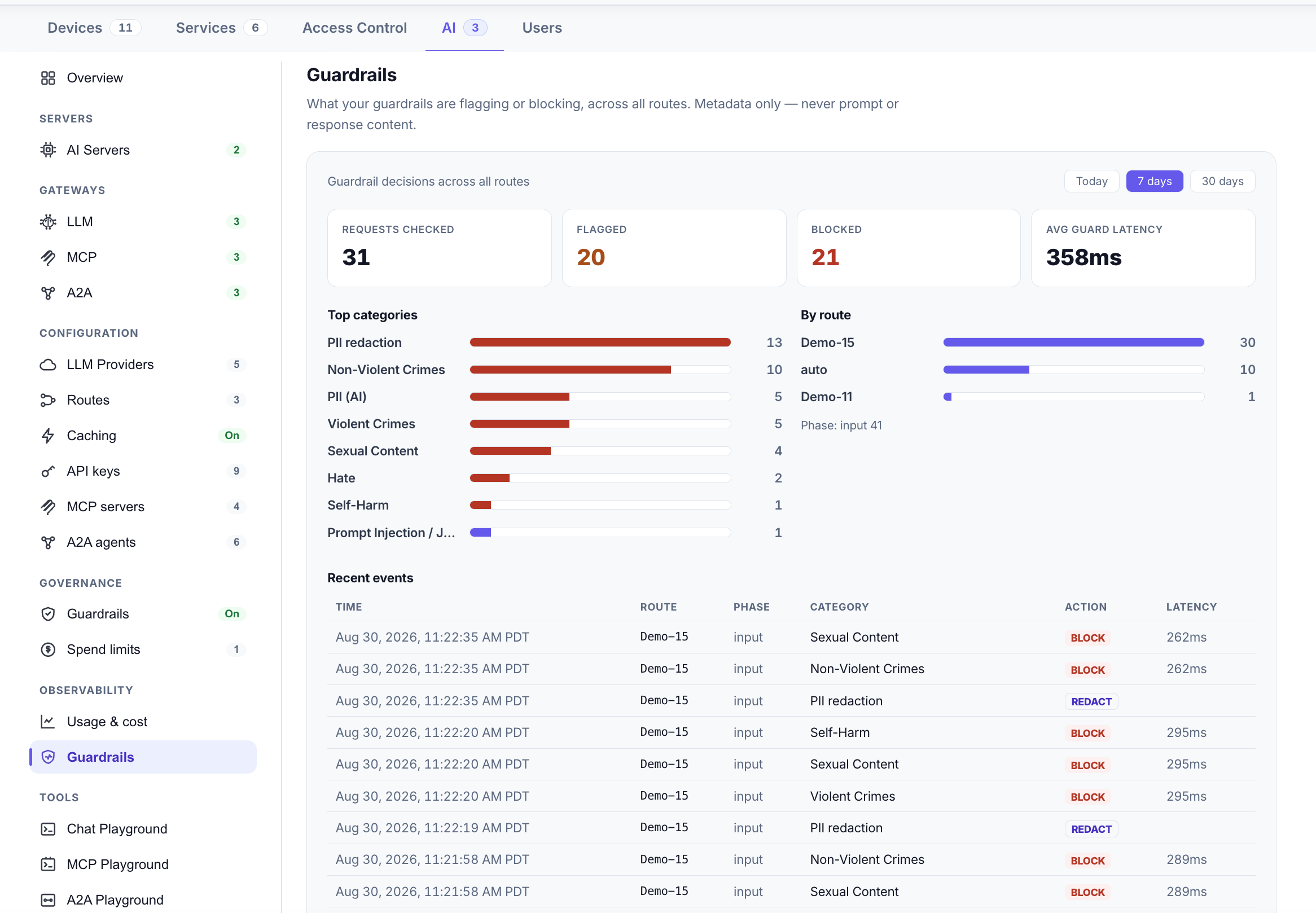 Observability → Guardrails: requests checked, flagged, blocked and average guard latency cards, top categories and by-route bars, and a recent-events table with route, phase, category, action and latency