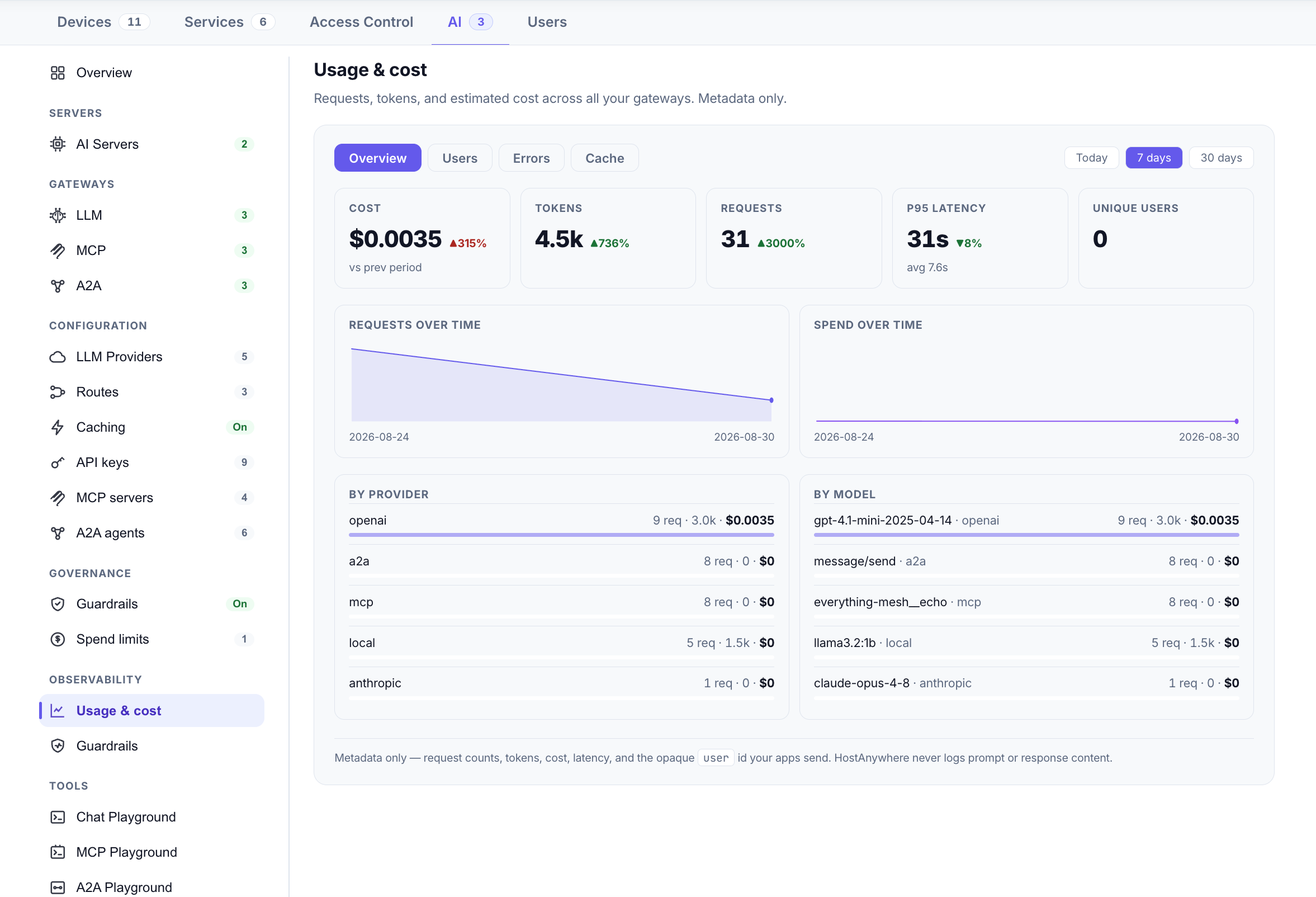 Observability → Usage & cost: cost, tokens, requests, p95 latency and unique users cards, requests and spend over time, and by-provider / by-model breakdowns showing openai at $0.0035 while a2a, mcp, local and anthropic rows show $0